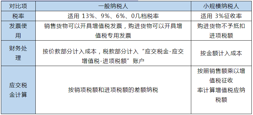 小規(guī)模和一般納稅人的區(qū)別在哪里？