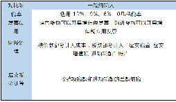 小規(guī)模和一般納稅人的區(qū)別在哪里？